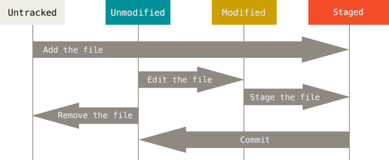 The file lifecycle in git